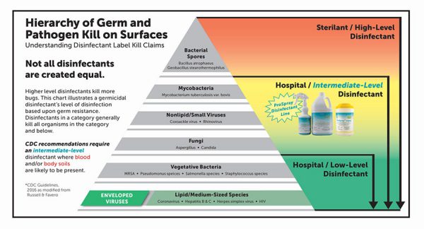 Hierarchy of Germs